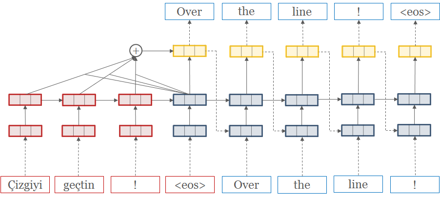 Neural machine translation