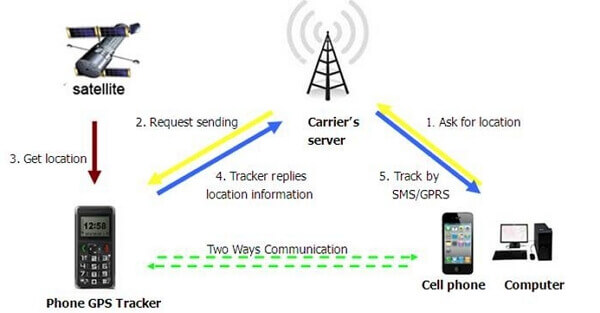 Sim shop location tracker