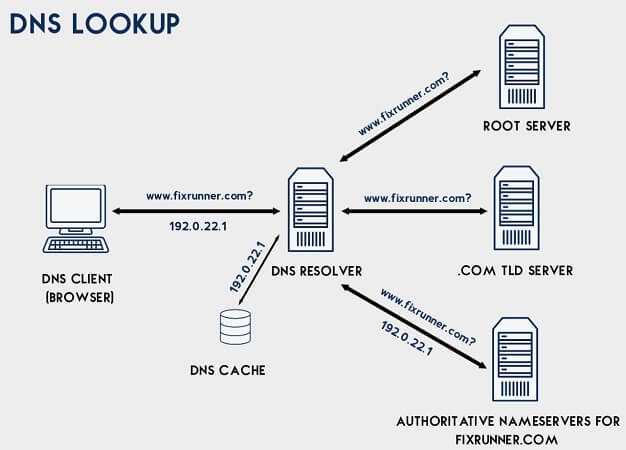 dns resolver