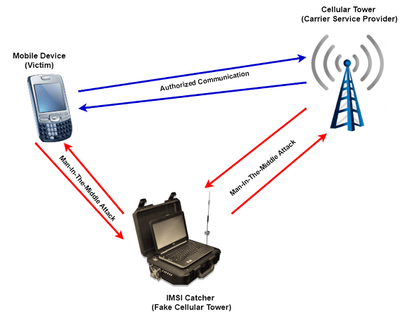 imsi catcher