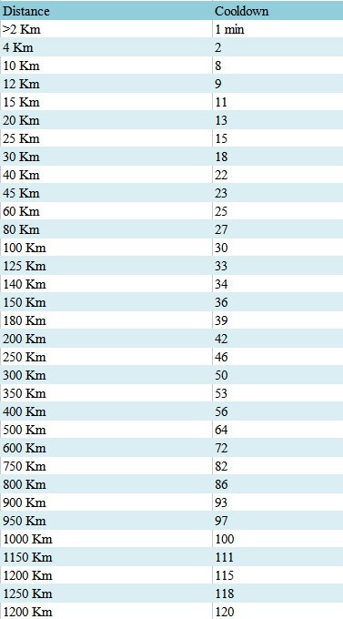 pokemon go cooldown chart