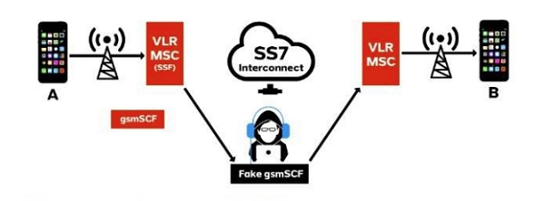 funcionamiento de ss7